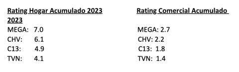 Rating hogar y comercial acumulado