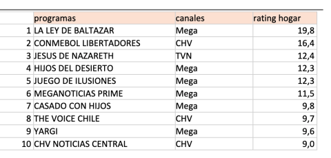 Programas, canales y rating hogar