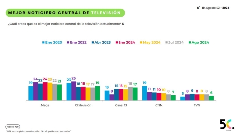 Cadem 5C agosto noticieros